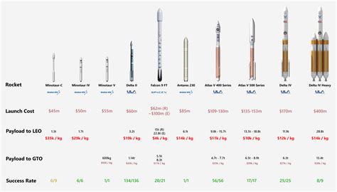 One interesting rocket fact for kids is that the first rockets were used and launched in China during the Sung Dynasty from A.D. 960 to 1279. Launched in 1942, the V2 was designed ...